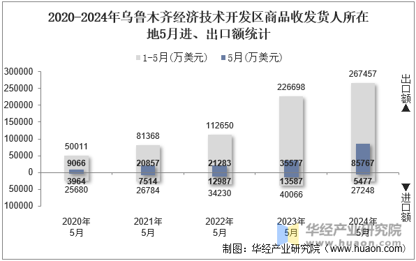 2020-2024年乌鲁木齐经济技术开发区商品收发货人所在地5月进、出口额统计