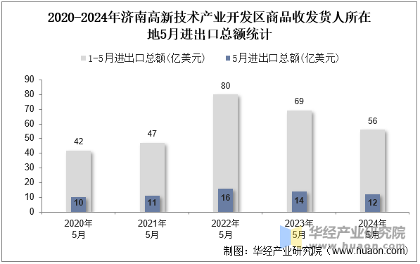 2020-2024年济南高新技术产业开发区商品收发货人所在地5月进出口总额统计