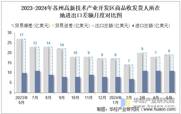 2023-2024年苏州高新技术产业开发区商品收发货人所在地进出口差额月度对比图