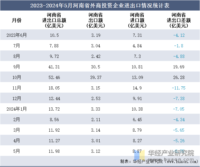 2023-2024年5月河南省外商投资企业进出口情况统计表