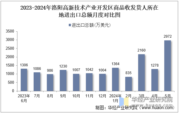 2023-2024年洛阳高新技术产业开发区商品收发货人所在地进出口总额月度对比图