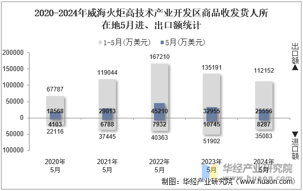2020-2024年威海火炬高技术产业开发区商品收发货人所在地5月进、出口额统计