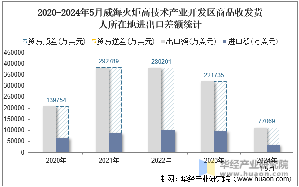 2020-2024年5月威海火炬高技术产业开发区商品收发货人所在地进出口差额统计