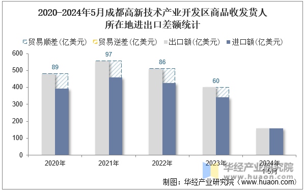 2020-2024年5月成都高新技术产业开发区商品收发货人所在地进出口差额统计