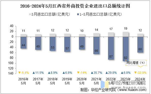 2016-2024年5月江西省外商投资企业进出口总额统计图