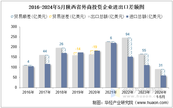 2016-2024年5月陕西省外商投资企业进出口差额图