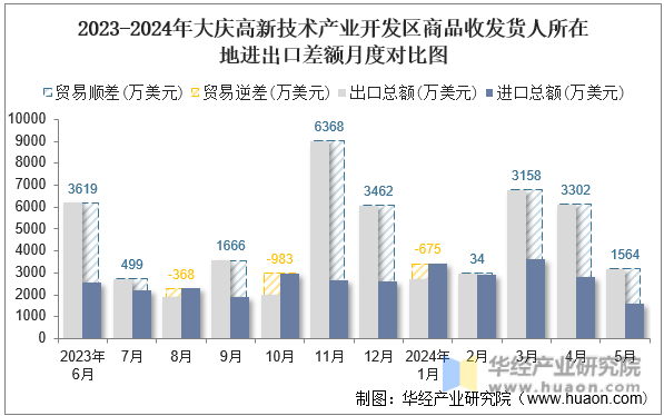 2023-2024年大庆高新技术产业开发区商品收发货人所在地进出口差额月度对比图