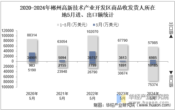 2020-2024年郴州高新技术产业开发区商品收发货人所在地5月进、出口额统计