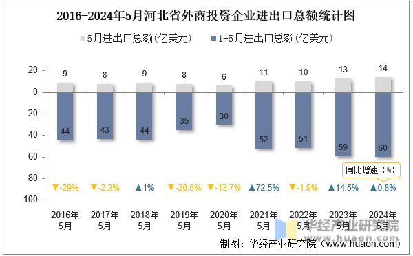 2016-2024年5月河北省外商投资企业进出口总额统计图