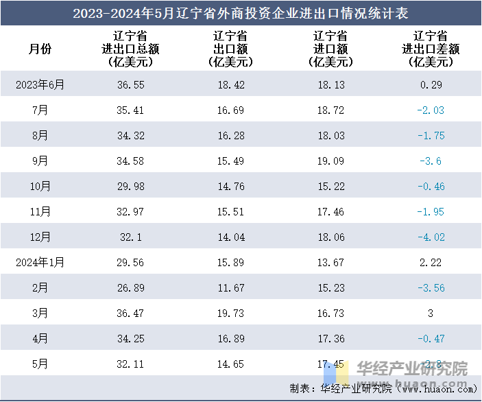 2023-2024年5月辽宁省外商投资企业进出口情况统计表