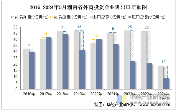 2016-2024年5月湖南省外商投资企业进出口差额图