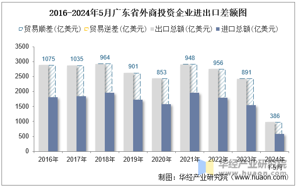 2016-2024年5月广东省外商投资企业进出口差额图