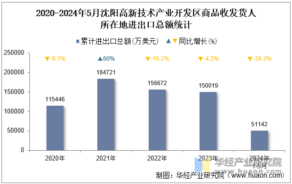 2020-2024年5月沈阳高新技术产业开发区商品收发货人所在地进出口总额统计
