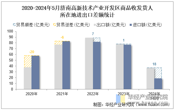 2020-2024年5月济南高新技术产业开发区商品收发货人所在地进出口差额统计