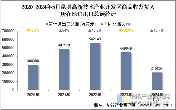 2020-2024年5月昆明高新技术产业开发区商品收发货人所在地进出口总额统计