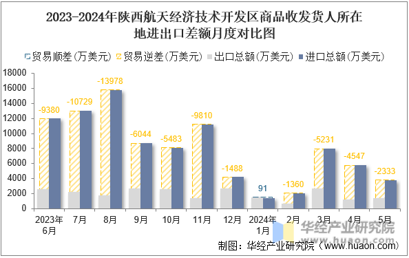 2023-2024年陕西航天经济技术开发区商品收发货人所在地进出口差额月度对比图