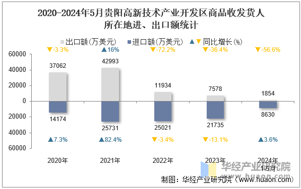 2020-2024年5月贵阳高新技术产业开发区商品收发货人所在地进、出口额统计