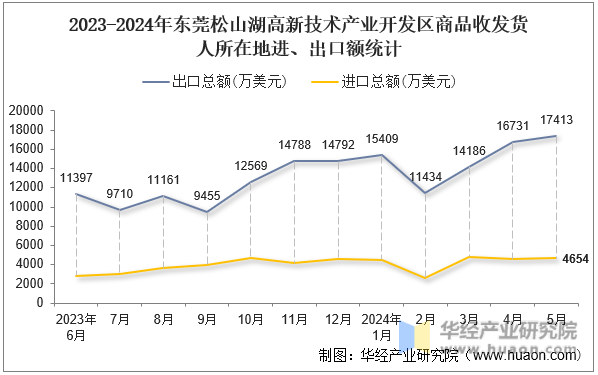 2023-2024年东莞松山湖高新技术产业开发区商品收发货人所在地进、出口额统计