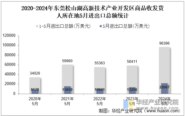 2020-2024年东莞松山湖高新技术产业开发区商品收发货人所在地5月进出口总额统计
