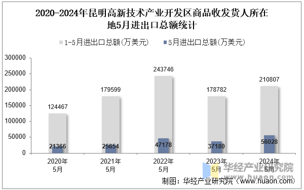 2020-2024年昆明高新技术产业开发区商品收发货人所在地5月进出口总额统计