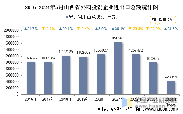 2016-2024年5月山西省外商投资企业进出口总额统计图