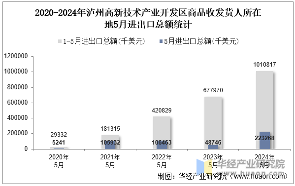 2020-2024年泸州高新技术产业开发区商品收发货人所在地5月进出口总额统计