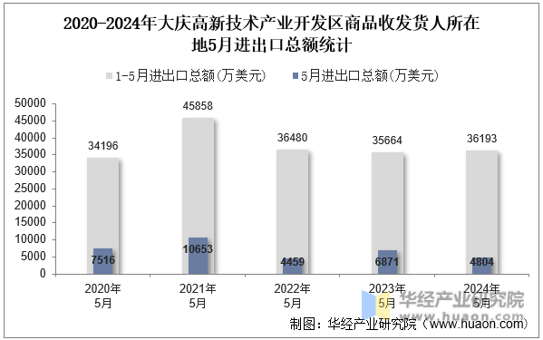2020-2024年大庆高新技术产业开发区商品收发货人所在地5月进出口总额统计