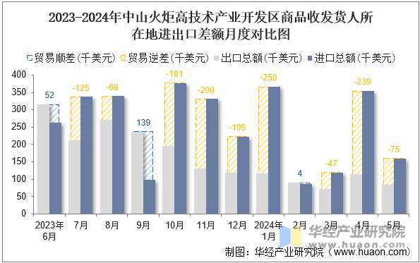 2023-2024年中山火炬高技术产业开发区商品收发货人所在地进出口差额月度对比图