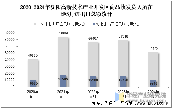2020-2024年沈阳高新技术产业开发区商品收发货人所在地5月进出口总额统计
