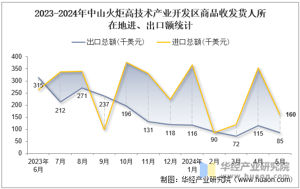 2023-2024年中山火炬高技术产业开发区商品收发货人所在地进、出口额统计