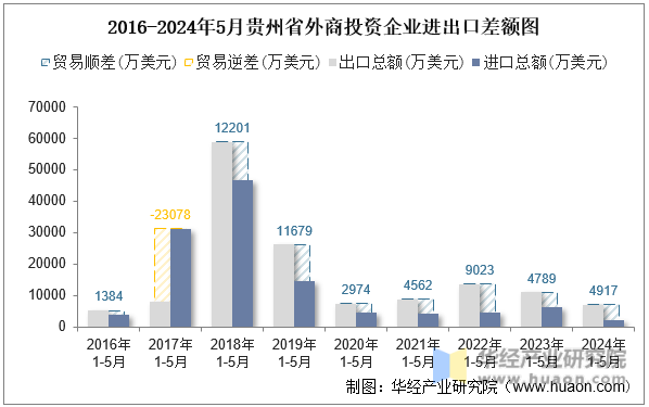 2016-2024年5月贵州省外商投资企业进出口差额图