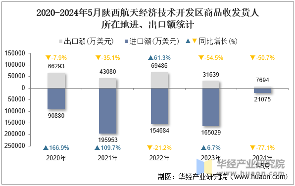 2020-2024年5月陕西航天经济技术开发区商品收发货人所在地进、出口额统计