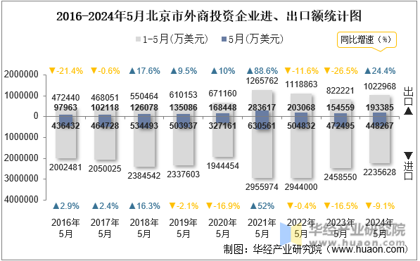 2016-2024年5月北京市外商投资企业进、出口额统计图