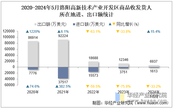 2020-2024年5月洛阳高新技术产业开发区商品收发货人所在地进、出口额统计