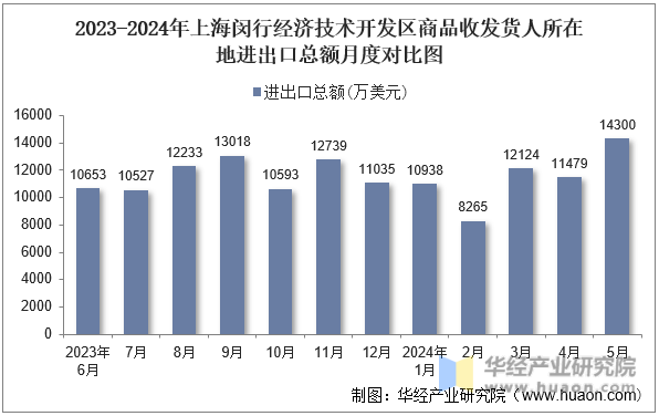 2023-2024年上海闵行经济技术开发区商品收发货人所在地进出口总额月度对比图