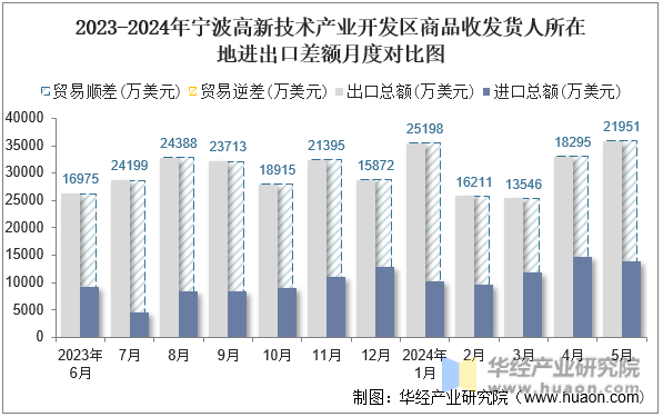 2023-2024年宁波高新技术产业开发区商品收发货人所在地进出口差额月度对比图