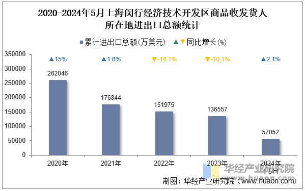 2020-2024年5月上海闵行经济技术开发区商品收发货人所在地进出口总额统计