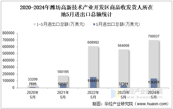 2020-2024年潍坊高新技术产业开发区商品收发货人所在地5月进出口总额统计
