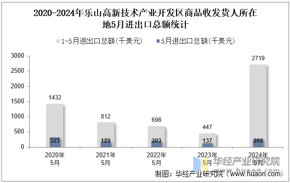 2020-2024年乐山高新技术产业开发区商品收发货人所在地5月进出口总额统计