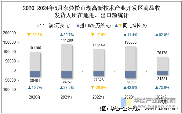 2020-2024年5月东莞松山湖高新技术产业开发区商品收发货人所在地进、出口额统计