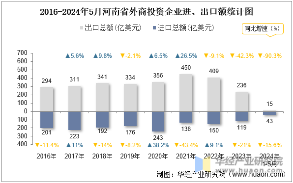 2016-2024年5月河南省外商投资企业进、出口额统计图