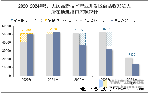 2020-2024年5月大庆高新技术产业开发区商品收发货人所在地进出口差额统计