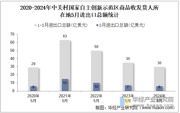 2020-2024年中关村国家自主创新示范区商品收发货人所在地5月进出口总额统计