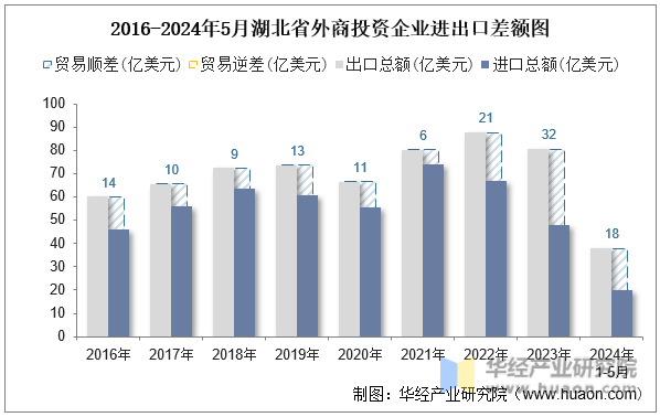 2016-2024年5月湖北省外商投资企业进出口差额图