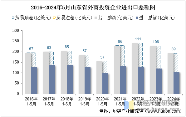 2016-2024年5月山东省外商投资企业进出口差额图