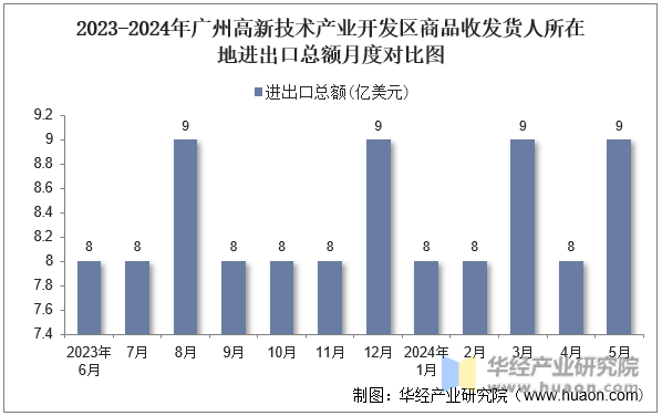 2023-2024年广州高新技术产业开发区商品收发货人所在地进出口总额月度对比图