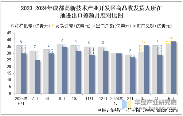 2023-2024年成都高新技术产业开发区商品收发货人所在地进出口差额月度对比图