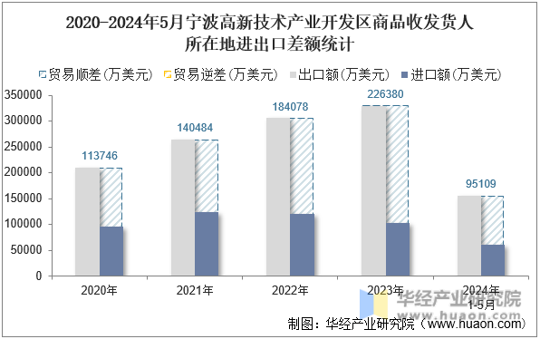 2020-2024年5月宁波高新技术产业开发区商品收发货人所在地进出口差额统计