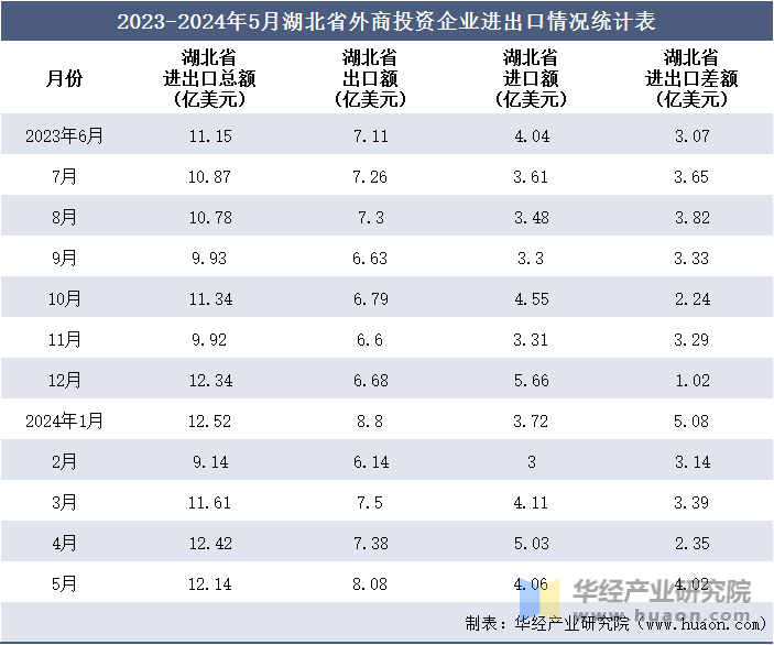 2023-2024年5月湖北省外商投资企业进出口情况统计表