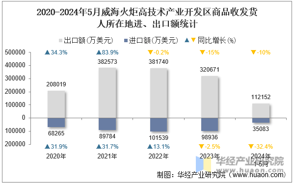 2020-2024年5月威海火炬高技术产业开发区商品收发货人所在地进、出口额统计